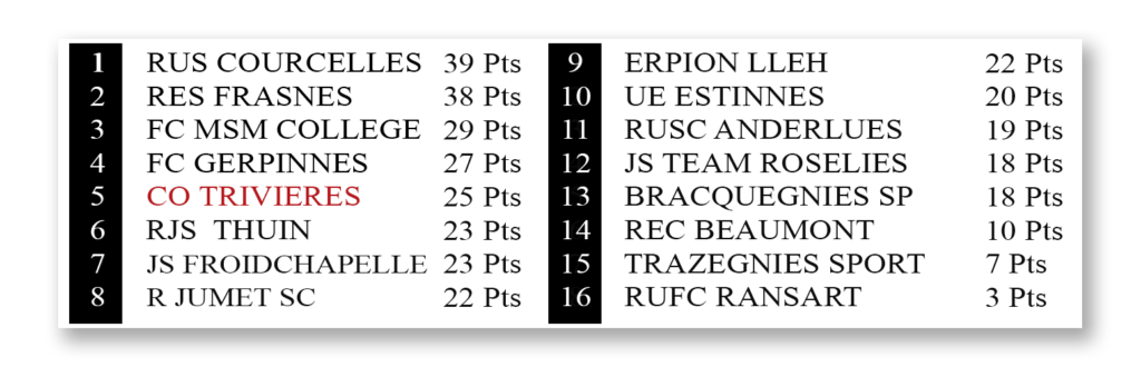 Classement P2