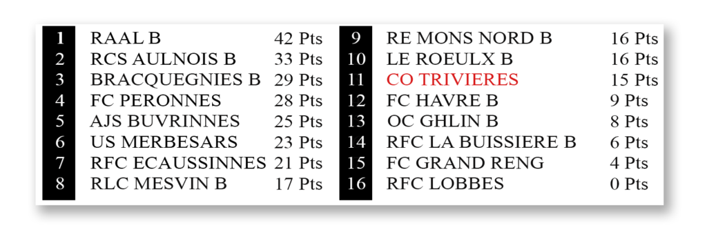 Tableau du classement